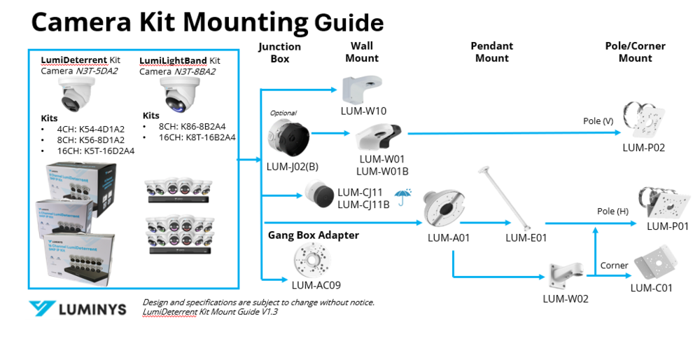 Luminys K8T-16B2A4 manufacturer mounting guide
