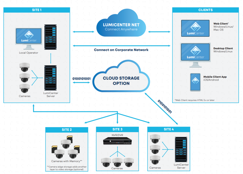 Luminys LCE-PLSV LumiCenter Plus VMS (License), alternate product view 4