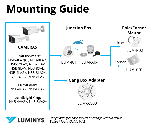 Luminys N3B-8LAV manufacturer mounting guide