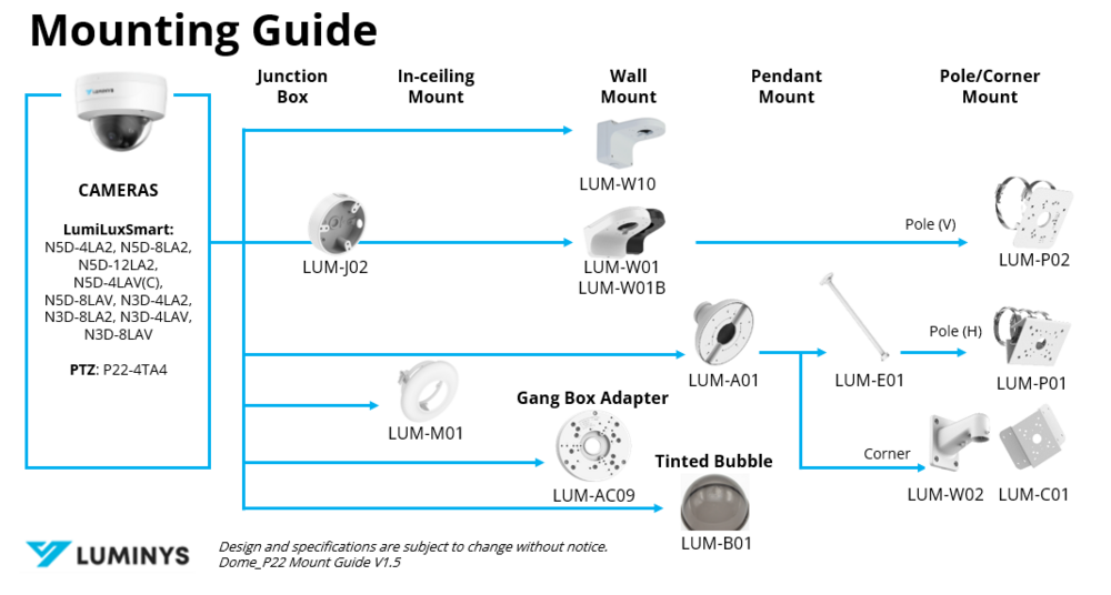 Luminys N3D-4LA2 manufacturer mounting guide