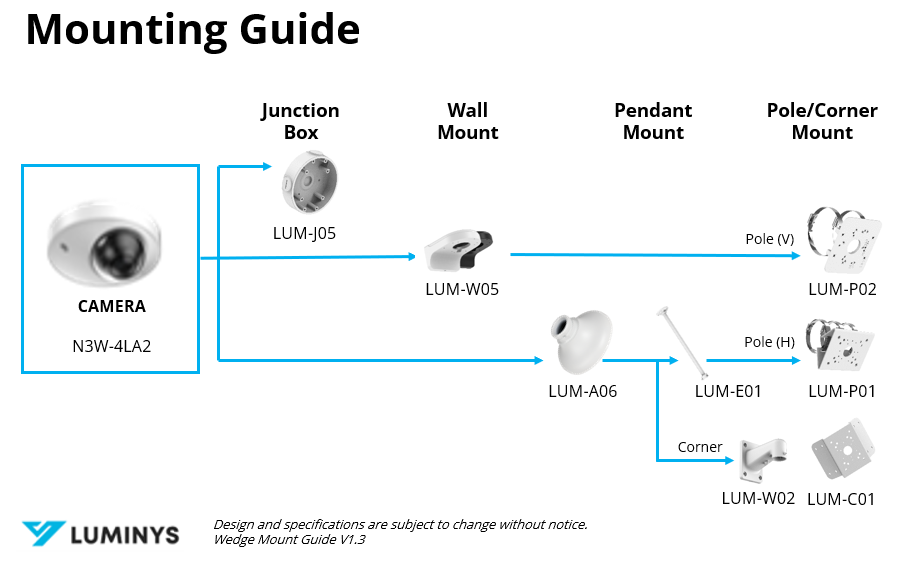 Luminys N3W-4LA2 manufacturer mounting guide