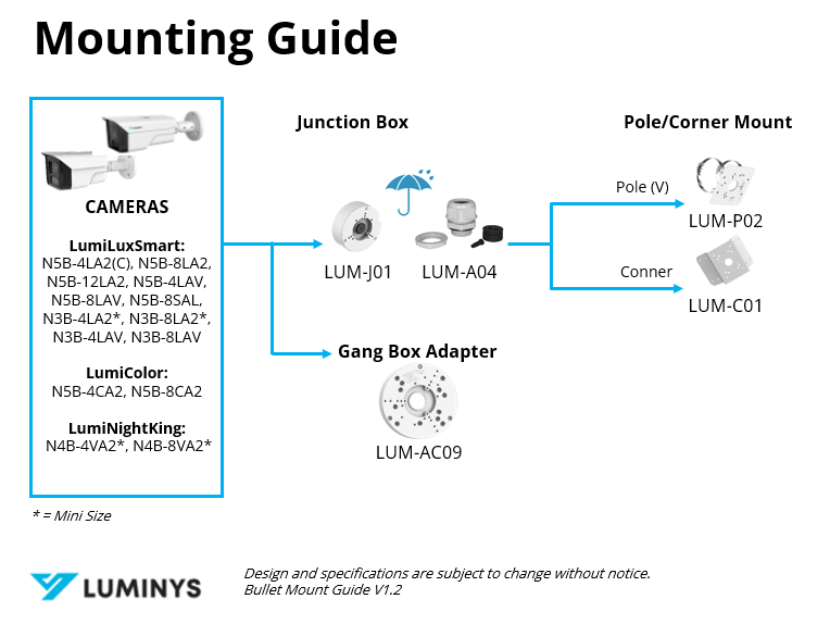Luminys N4B-8VA2 manufacturer mounting guide