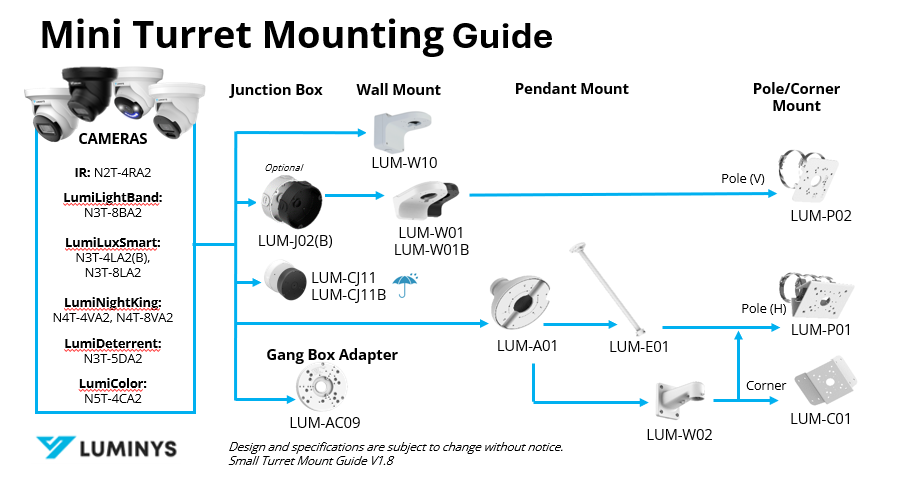 Luminys N4T-4VA2 manufacturer mounting guide
