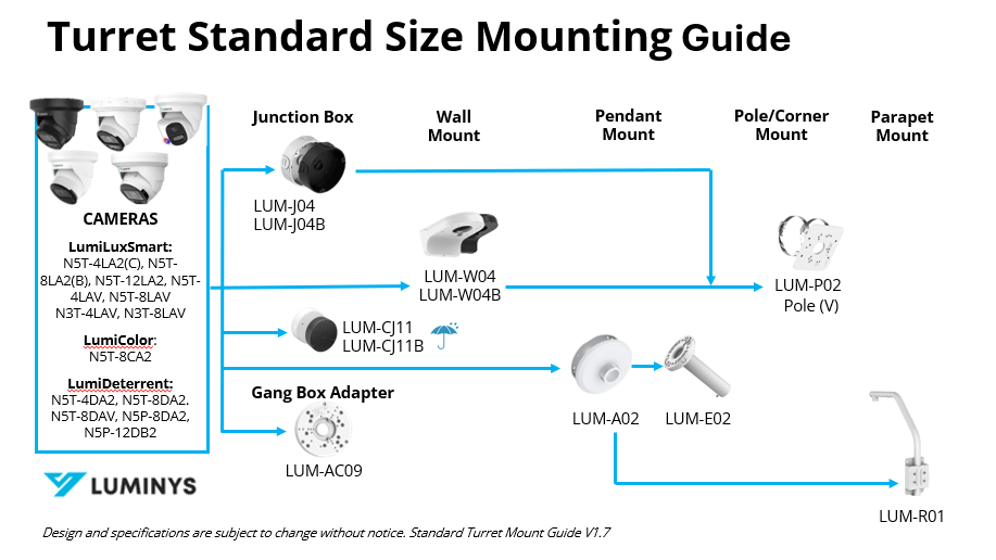 Luminys N5T-8CA2 manufacturer mounting guide
