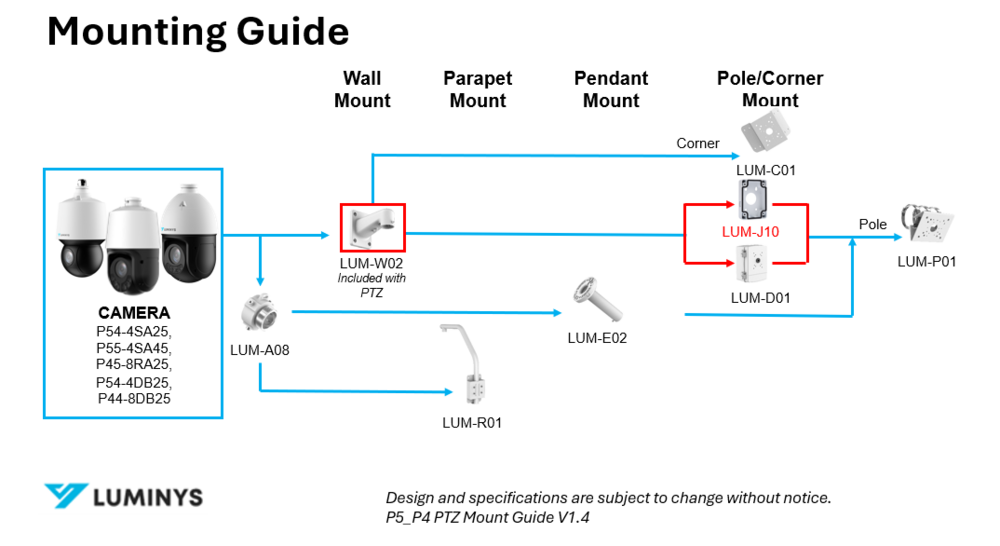 Luminys P45-8RA25 manufacturer mounting guide