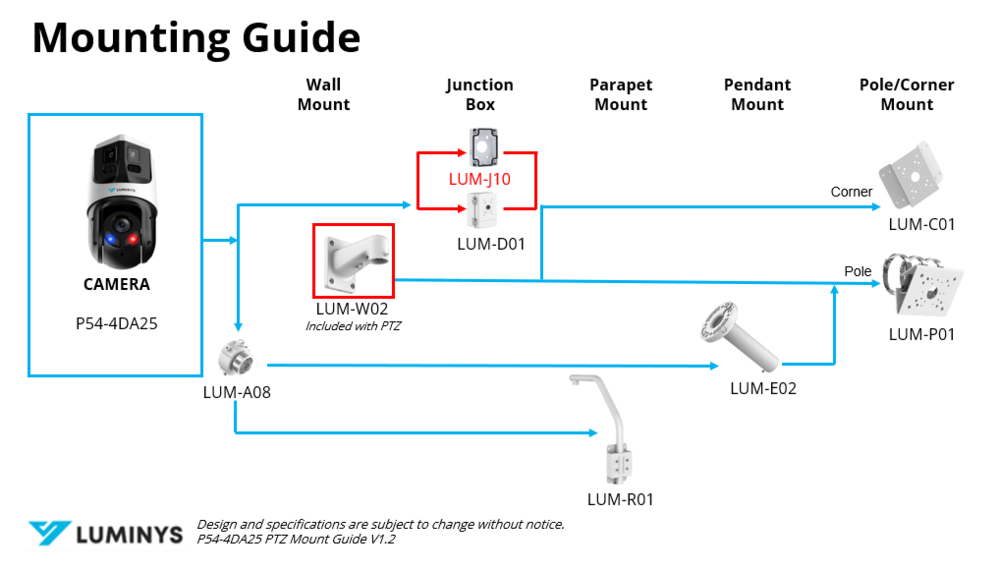 Luminys P54-4DA25 manufacturer mounting guide