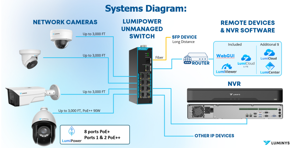 Luminys SUL-10MLA 8-Port LumiPower UnManaged Megabit Switch (PoE++), alternate product view 5